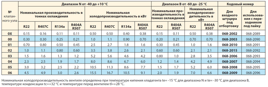 Клапаний вузол 06 до Т/ТЕ 2 (068-2009) Danfoss DD0007039 фото