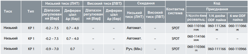 Реле давления Danfoss KP 1 (060-110166) DD0007093 фото