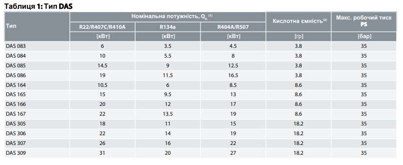 Антикислотный фильтр-осушитель Danfoss DAS 307 SVV (023Z1015) DD0009639 фото