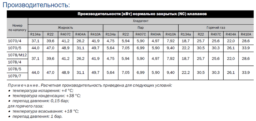 Соленоїдні вентилі під пайку дюймові з котушкою Castel 1098 / 5A6 DD0007814 фото
