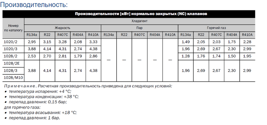 Соленоїдні вентилі під пайку дюймові з котушкою Castel 1028 / 2A6 DD0007807 фото