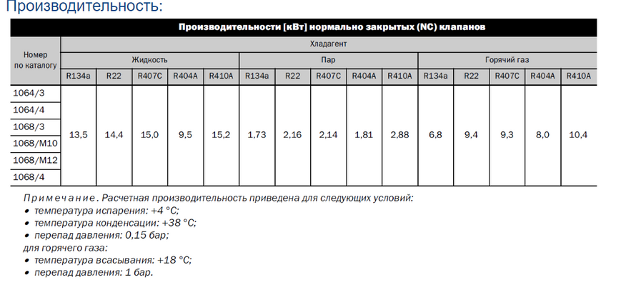 Соленоїдні вентилі під різьбу з котушкою Castel 1070 / 5A6 DD0007805 фото
