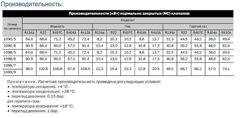 Соленоїдні вентилі під різьбу з котушкою Castel 1090 / 6A6 DD0007806 фото
